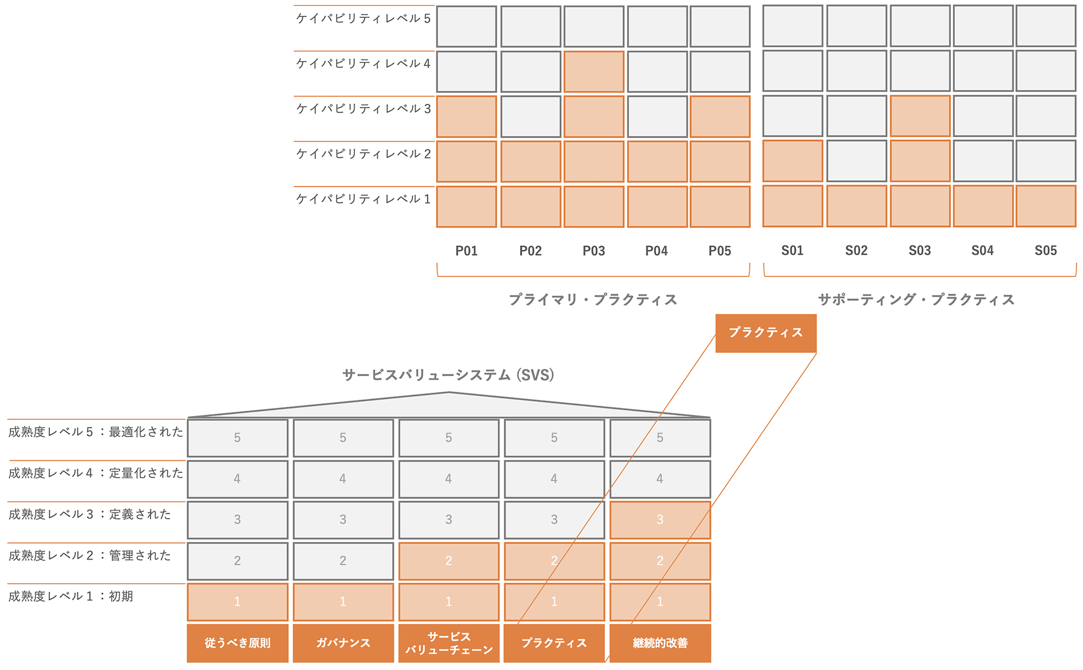 ITIL®4アセスメントの概要の説明