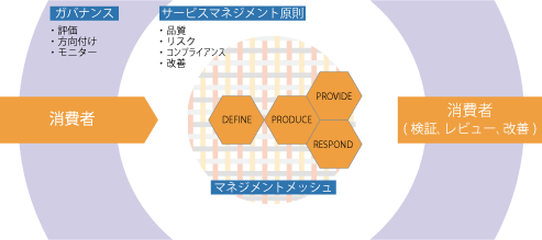 図２ VeriSM™ オペレーティングモデル